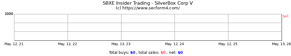 Insider Trading Transactions for SilverBox Corp V
