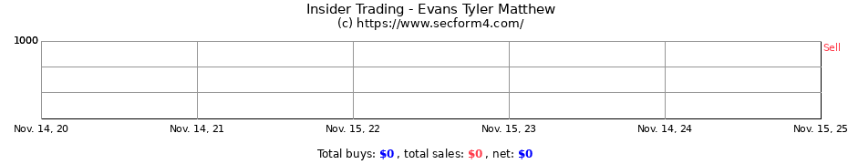 Insider Trading Transactions for Evans Tyler Matthew