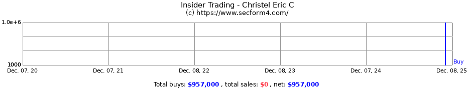 Insider Trading Transactions for Christel Eric C