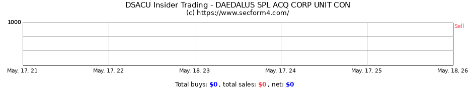 Insider Trading Transactions for DAEDALUS SPL ACQ CORP UNIT CON