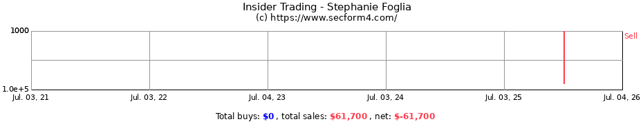Insider Trading Transactions for Stephanie Foglia