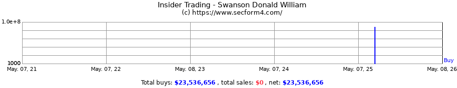 Insider Trading Transactions for Swanson Donald William