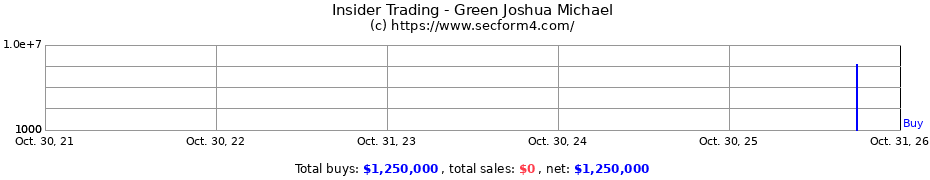 Insider Trading Transactions for Green Joshua Michael
