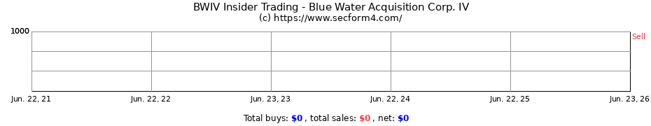 Insider Trading Transactions for Blue Water Acquisition Corp. IV