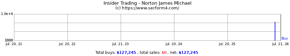 Insider Trading Transactions for Norton James Michael