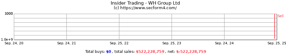 Insider Trading Transactions for WH Group Ltd