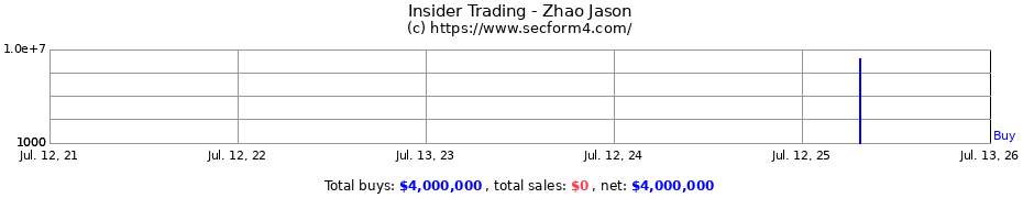 Insider Trading Transactions for Zhao Jason