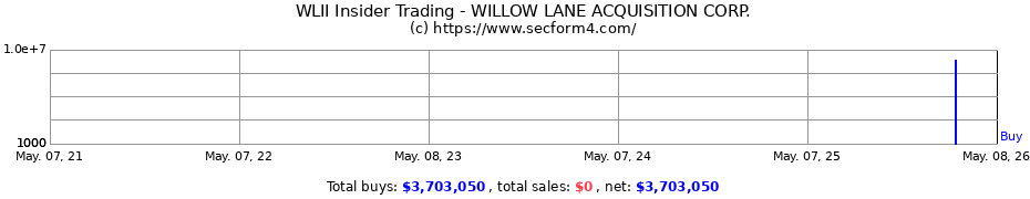 Insider Trading Transactions for Willow Lane Acquisition Corp. II