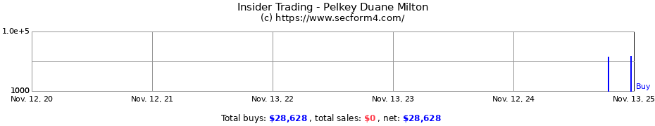Insider Trading Transactions for Pelkey Duane Milton