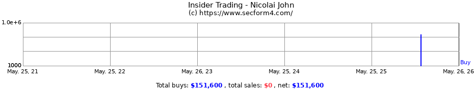 Insider Trading Transactions for Nicolai John