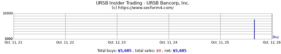 Insider Trading Transactions for URSB Bancorp Inc.