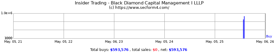 Insider Trading Transactions for Black Diamond Capital Management I LLLP