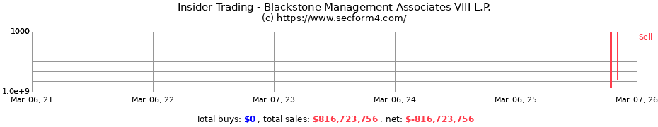 Insider Trading Transactions for Blackstone Management Associates VIII L.P.