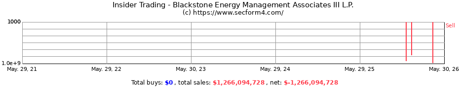 Insider Trading Transactions for Blackstone Energy Management Associates III L.P.