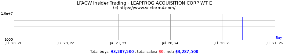 Insider Trading Transactions for LEAPFROG ACQUISITION CORP WT E