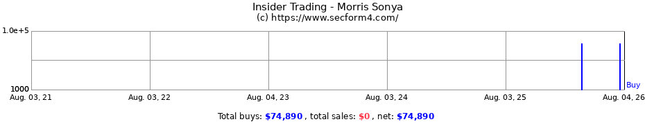 Insider Trading Transactions for Morris Sonya