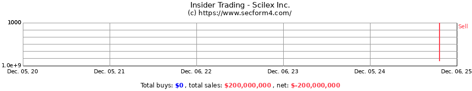 Insider Trading Transactions for Scilex Inc.