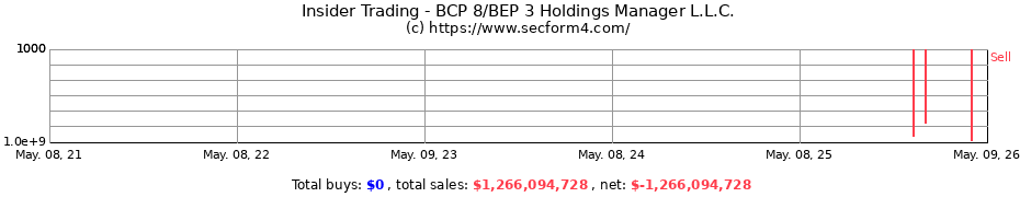 Insider Trading Transactions for BCP 8/BEP 3 Holdings Manager L.L.C.