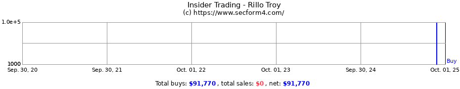 Insider Trading Transactions for Rillo Troy
