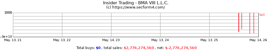 Insider Trading Transactions for BMA VIII L.L.C.