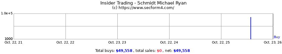 Insider Trading Transactions for Schmidt Michael Ryan