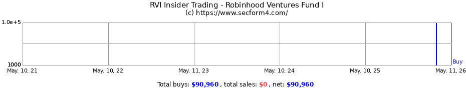 Insider Trading Transactions for Robinhood Ventures Fund I