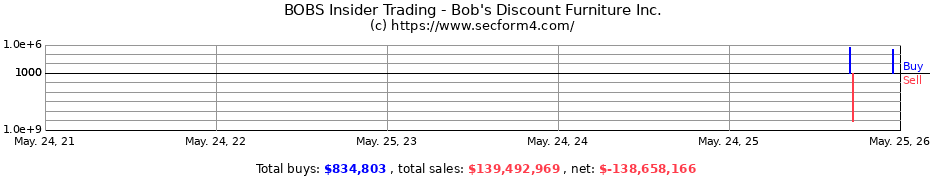 Insider Trading Transactions for Bob's Discount Furniture Inc.