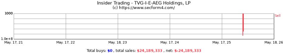 Insider Trading Transactions for TVG-I-E-AEG Holdings, LP