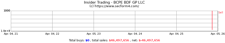 Insider Trading Transactions for BCPE BDF GP LLC