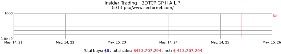 Insider Trading Transactions for BDTCP GP II-A L.P.