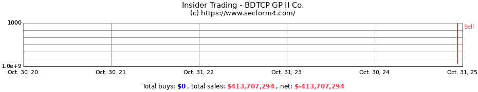 Insider Trading Transactions for BDTCP GP II Co.