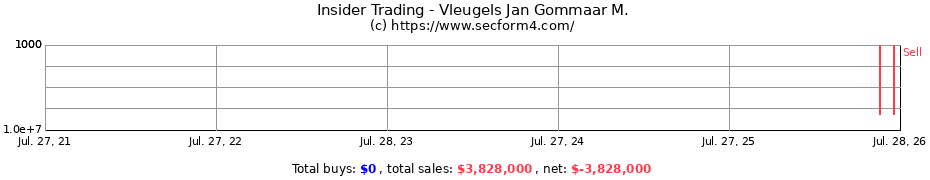 Insider Trading Transactions for Vleugels Jan Gommaar M.