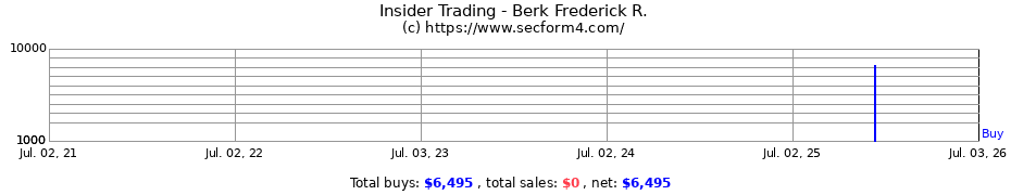 Insider Trading Transactions for Berk Frederick R.