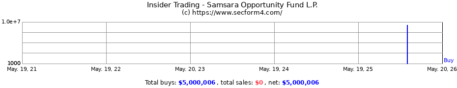 Insider Trading Transactions for Samsara Opportunity Fund L.P.