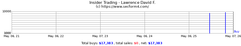 Insider Trading Transactions for Lawrence David F.