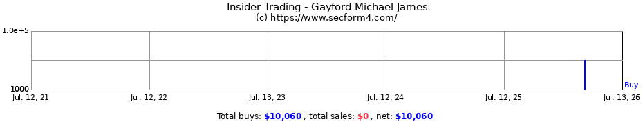 Insider Trading Transactions for Gayford Michael James