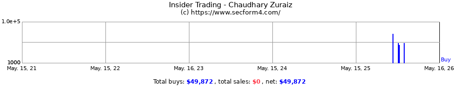 Insider Trading Transactions for Chaudhary Zuraiz