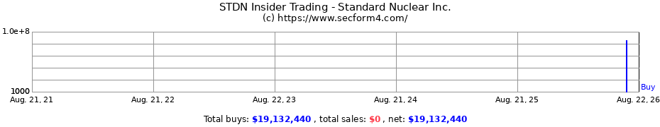 Insider Trading Transactions for Standard Nuclear Inc.