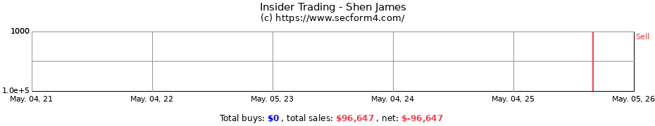 Insider Trading Transactions for Shen James
