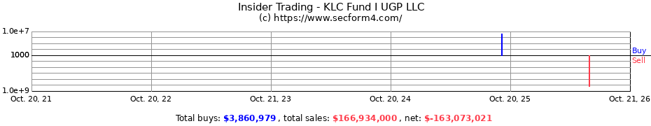 Insider Trading Transactions for KLC Fund I UGP LLC