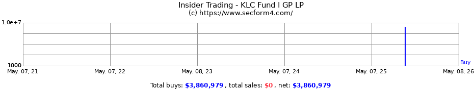 Insider Trading Transactions for KLC Fund I GP LP