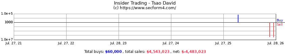 Insider Trading Transactions for Tsao David