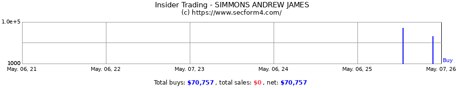 Insider Trading Transactions for SIMMONS ANDREW JAMES