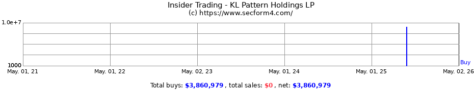 Insider Trading Transactions for KL Pattern Holdings LP