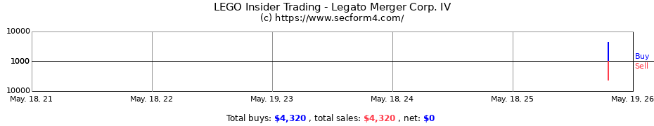 Insider Trading Transactions for Legato Merger Corp. IV