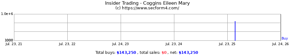 Insider Trading Transactions for Coggins Eileen Mary