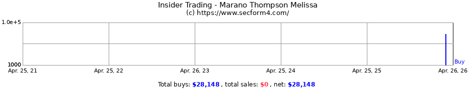 Insider Trading Transactions for Marano Thompson Melissa