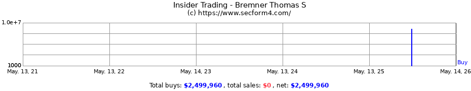 Insider Trading Transactions for Bremner Thomas S
