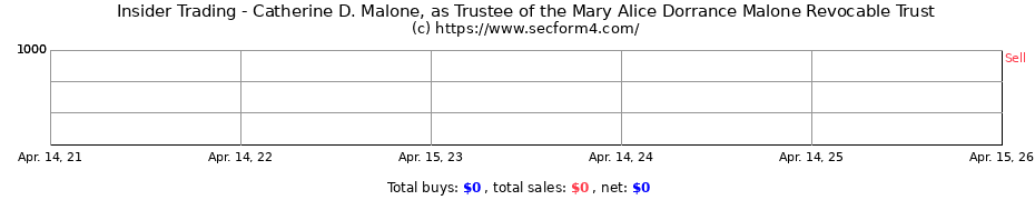 Insider Trading Transactions for Catherine D. Malone, as Trustee of the Mary Alice Dorrance Malone Revocable Trust