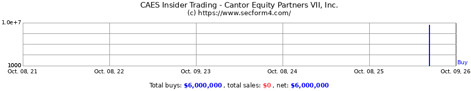 Insider Trading Transactions for Cantor Equity Partners VII, Inc.